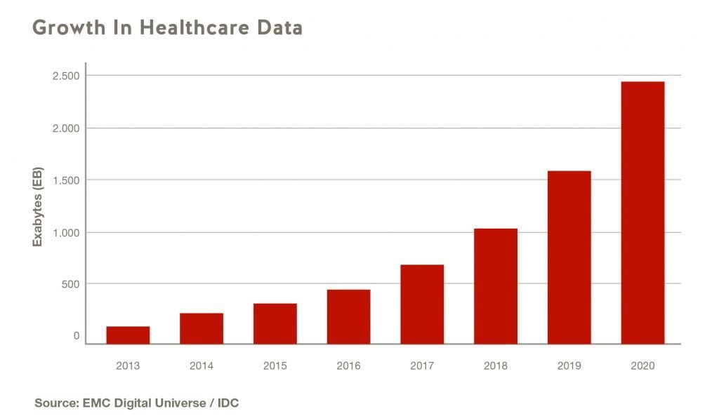 growth of healthcare data