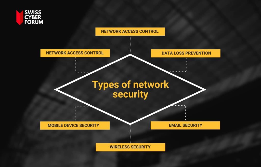 Types of network security