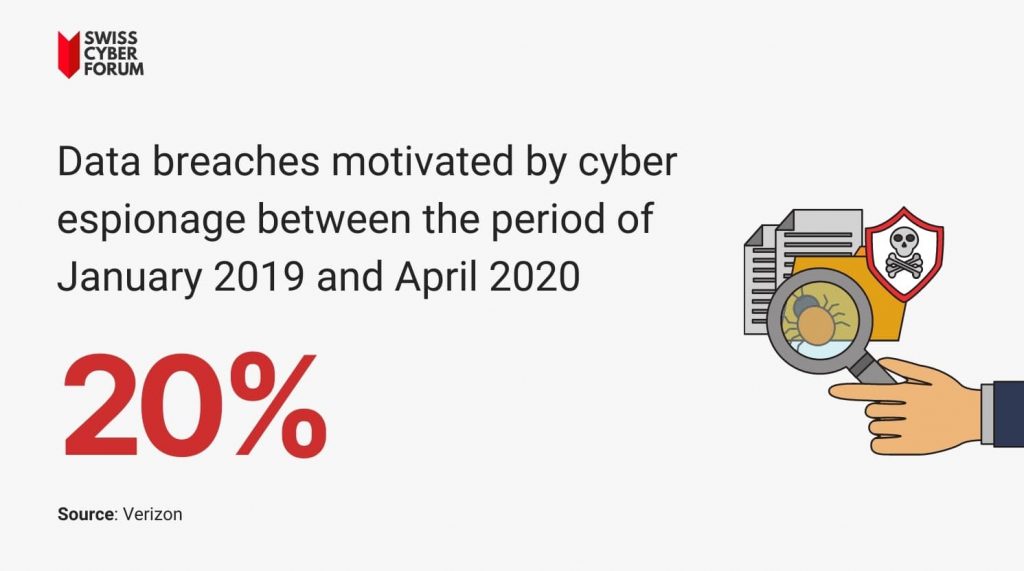 Cyber espionage statistics 2020