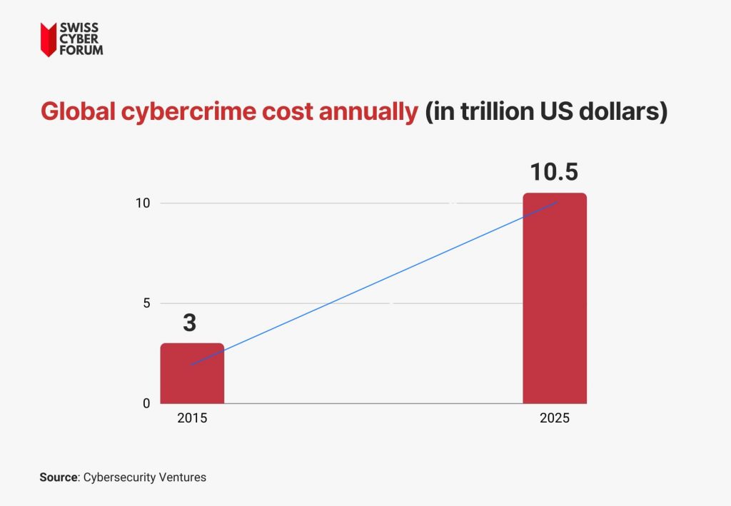 cost of cybercrime 2025