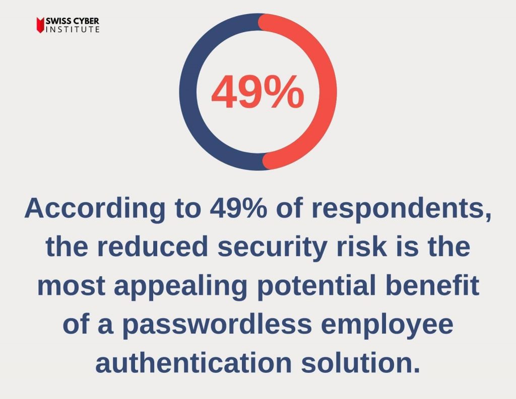 Passwort-Sicherheitsstatistik 2022